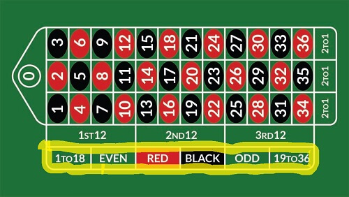 Martingale Betting System in Roulette